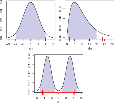High-density intervals compared to equi-tailed confidence intervals