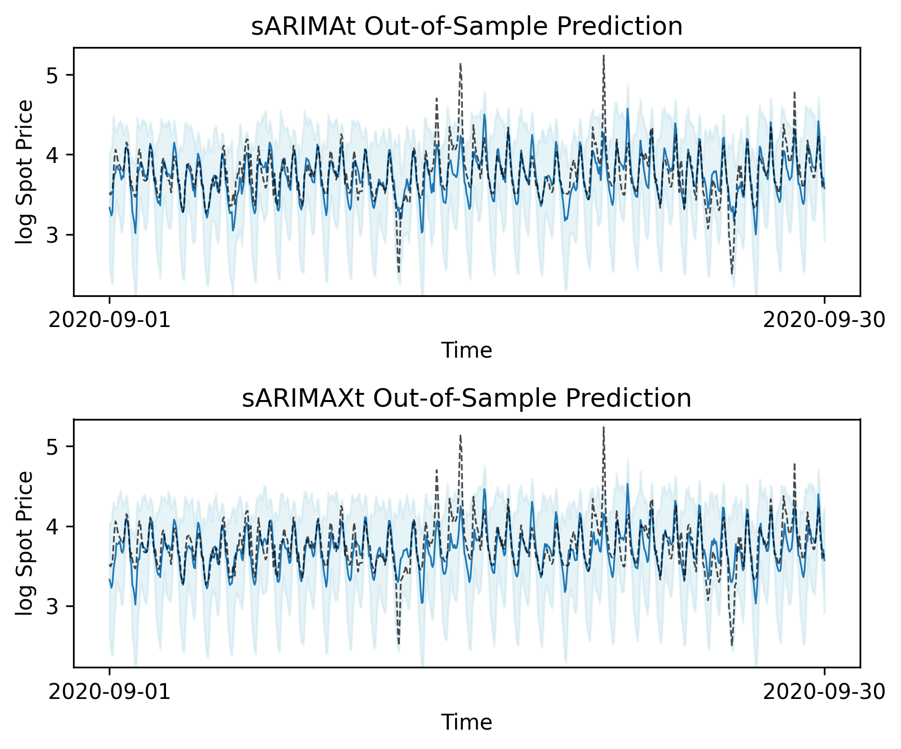 sARIMAt predictions
