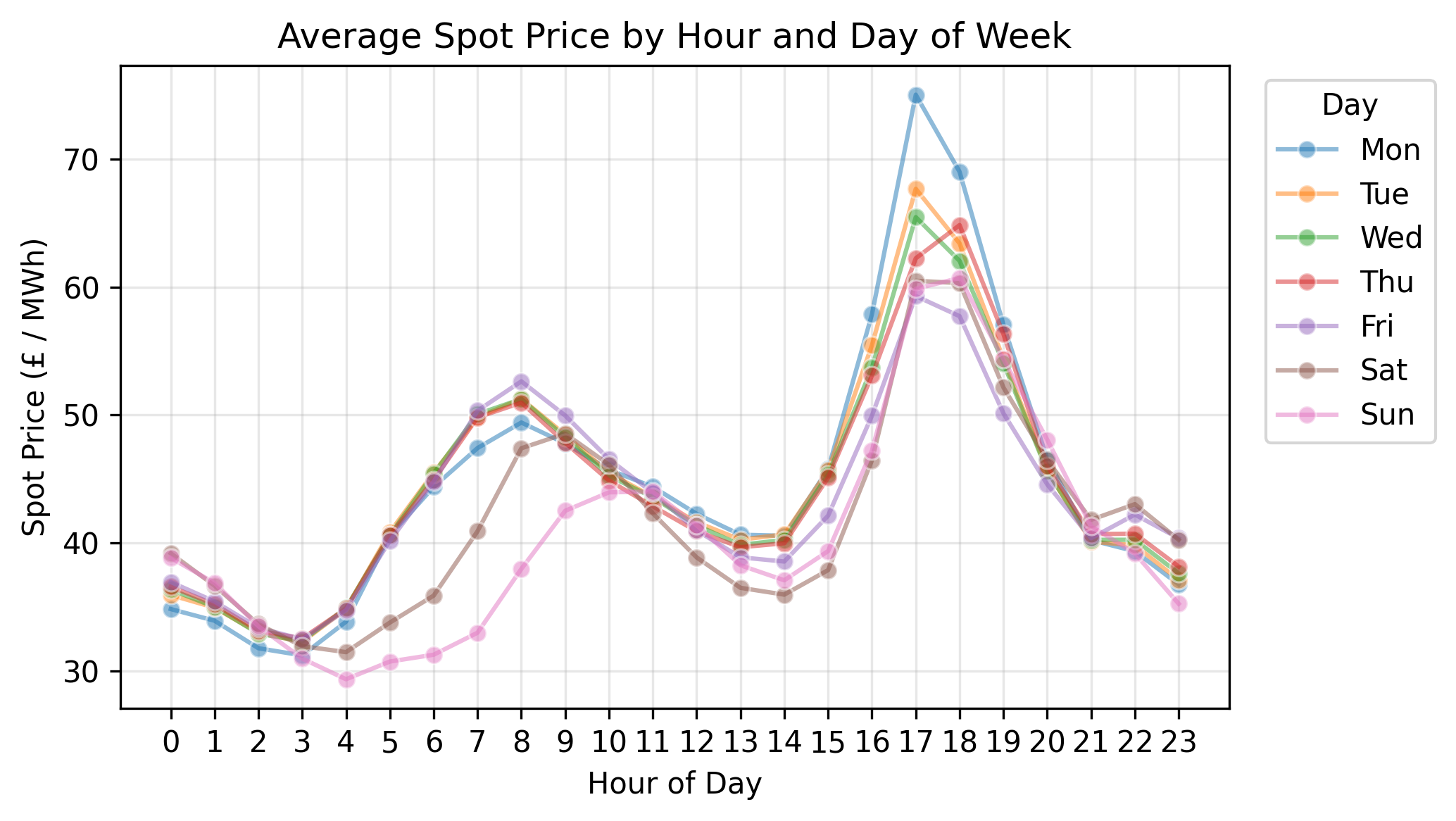 By day price