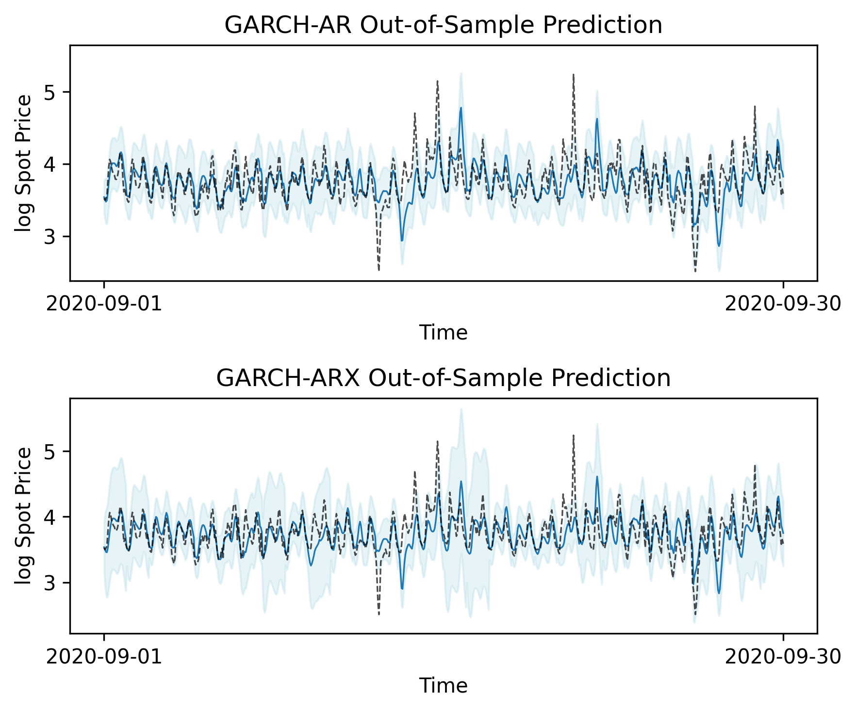 GARCH predictions