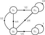 Discrete state-space Markov chain