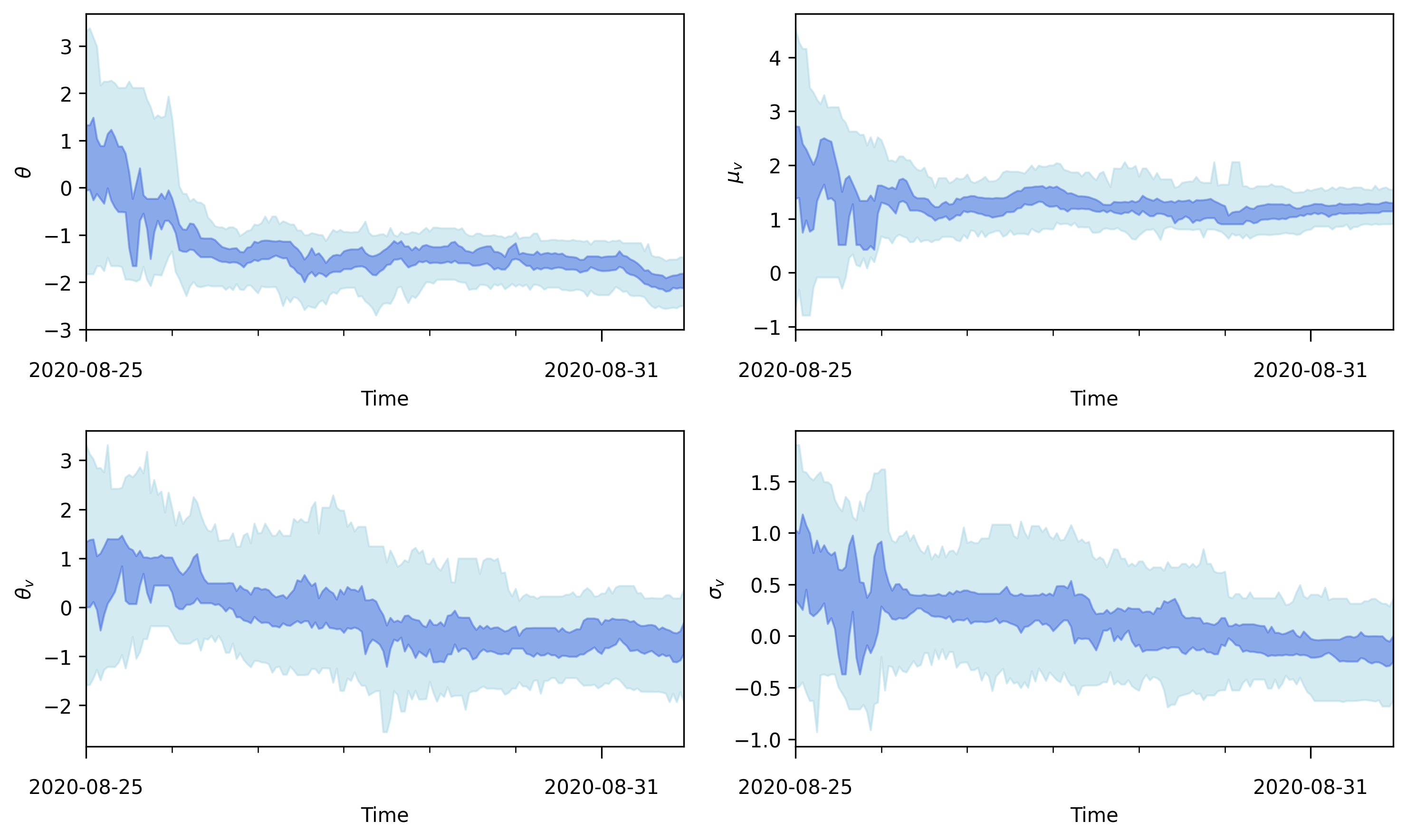 Parameter Posteriors in Time